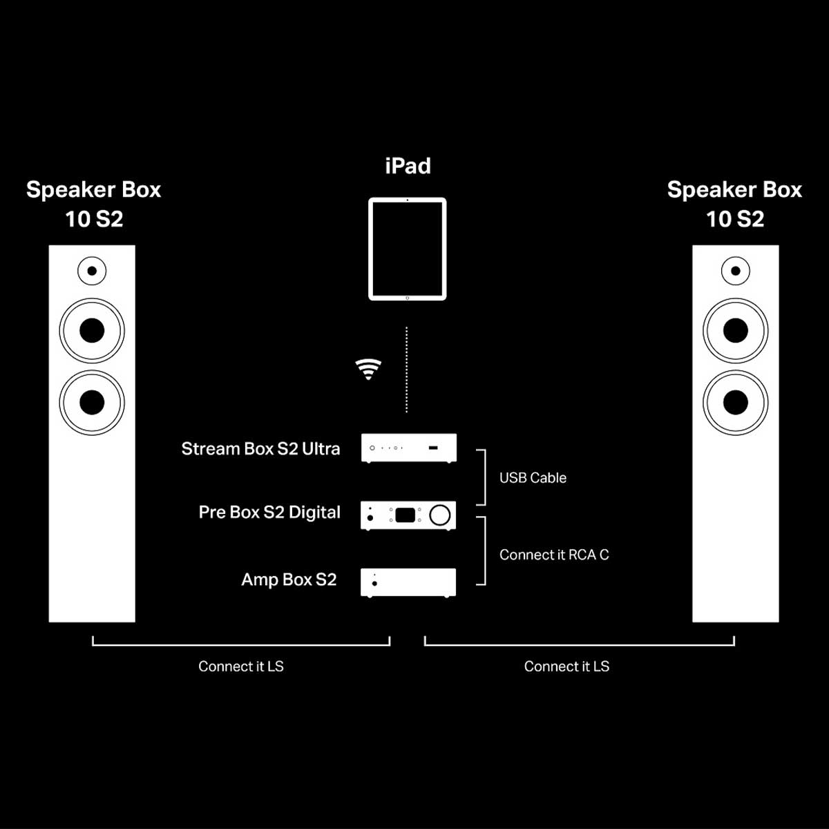 Pro-Ject Stream Box S2 Ultra - streamer audio de rețea