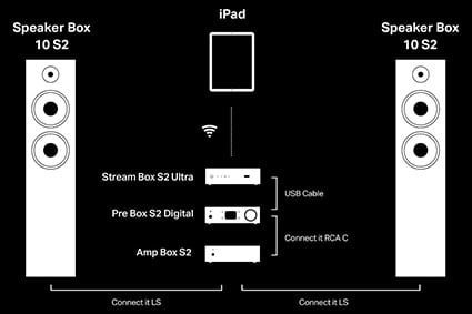 Pro-Ject Stream Box S2 Ultra - streamer audio de rețea